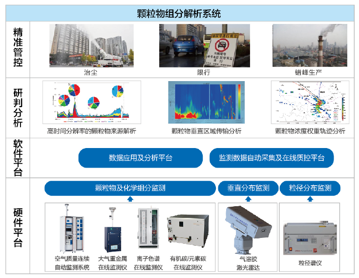 大氣顆粒物組分解析系統(tǒng)