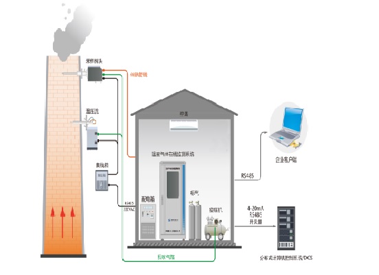 溫室氣體在線監(jiān)測項目方案